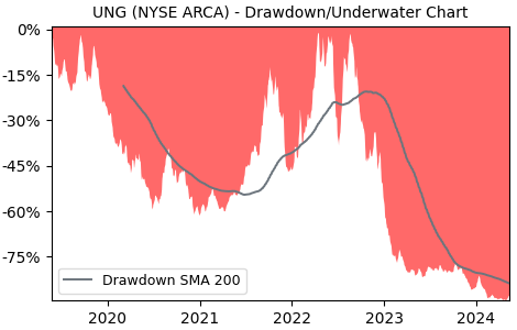 Drawdown / Underwater Chart for United States Natural Gas Fund LP (UNG)